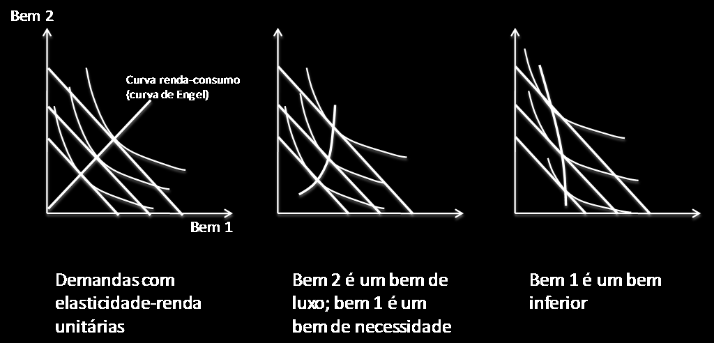 7 A Curva de Engel, ou curva renda-consumo, mostra o camnho da eansão da demanda assocado ao crescmento da renda do consumdor.