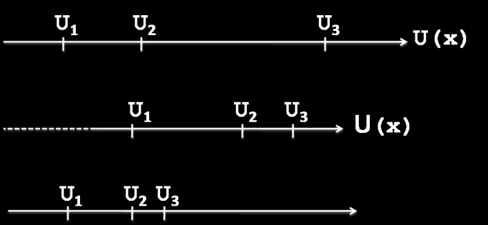 0 Qualquer transformação monotônca 5 de uma função utldade é também uma função utldade que reresenta as mesmas referêncas.