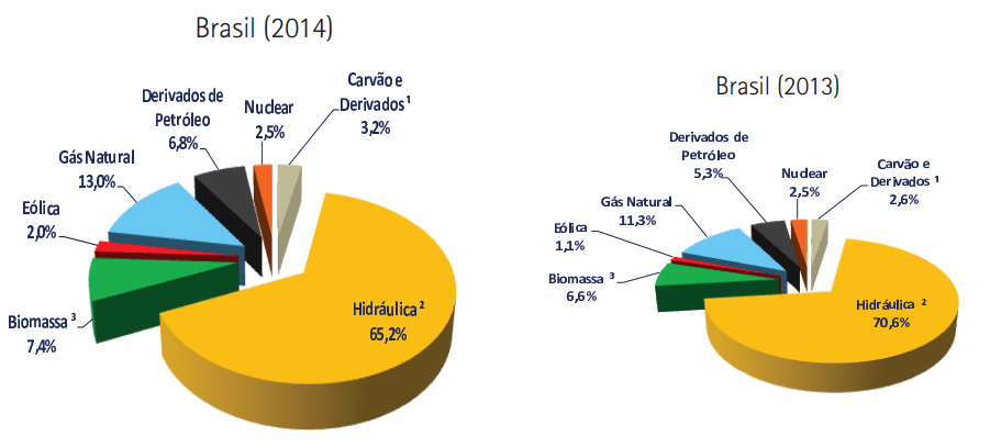 17 de 1,3% de contribuição na matriz elétrica brasileira.