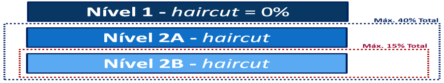 Figura A.1. Haircuts De modo exemplificativo, ainda, pode-se observar nos quadros seguintes (Quadros A.1 e A.