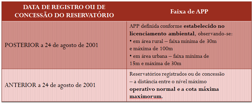 2.2.3 Lagos ou Lagoas As APPs de lagos e lagoas se dividem naquelas que ocorrem naturalmente e aquelas que decorrem de barramento de cursos d'água naturais, sendo que essas últimas tem uma categoria