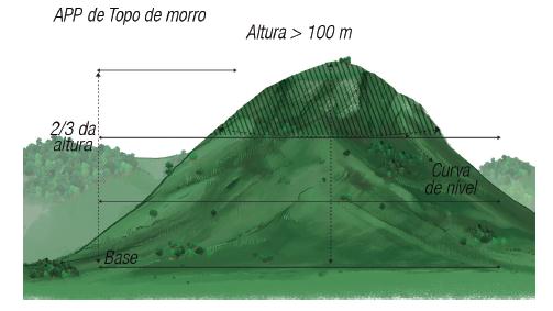 2.2.4 Topo de Morro São APPs as áreas delimitadas a partir da curva de nível correspondente a 2/3 (dois terços) da altura mínima da elevação sempre em relação à base, sendo esta definida pelo plano