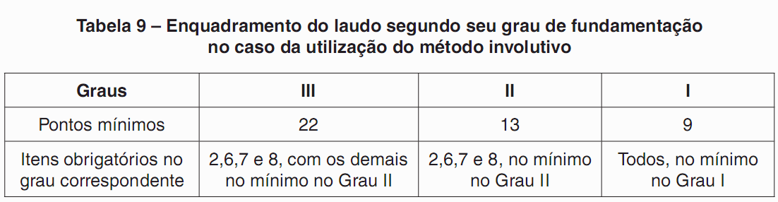 GRAU DE FUNDAMENTAÇÃO DO MÉTODO INVOLUTIVO ITEM DESCRIÇÃO GRAU III II I 1 Nível de detalhamento do projeto hipotético x 2 Preço de venda das unidades do projeto hipotético x 3 Estimativa dos custos