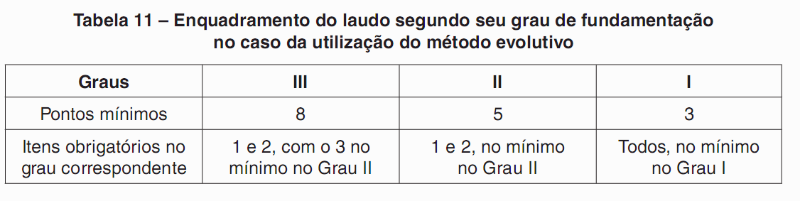 GRAU DE FUNDAMENTAÇÃO DO MÉTODO INVOLUTIVO ITEM DESCRIÇÃO GRAU III II I 1 Estimativa do valor do terreno x 2 Estimativa dos custos de reedição