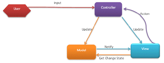 Exemplo 01 Usando ASP.NET MVC 4 MVC Revisão Model View Controller: MVC é uma arquitetura de software, que separa a lógica da interface do usuário.