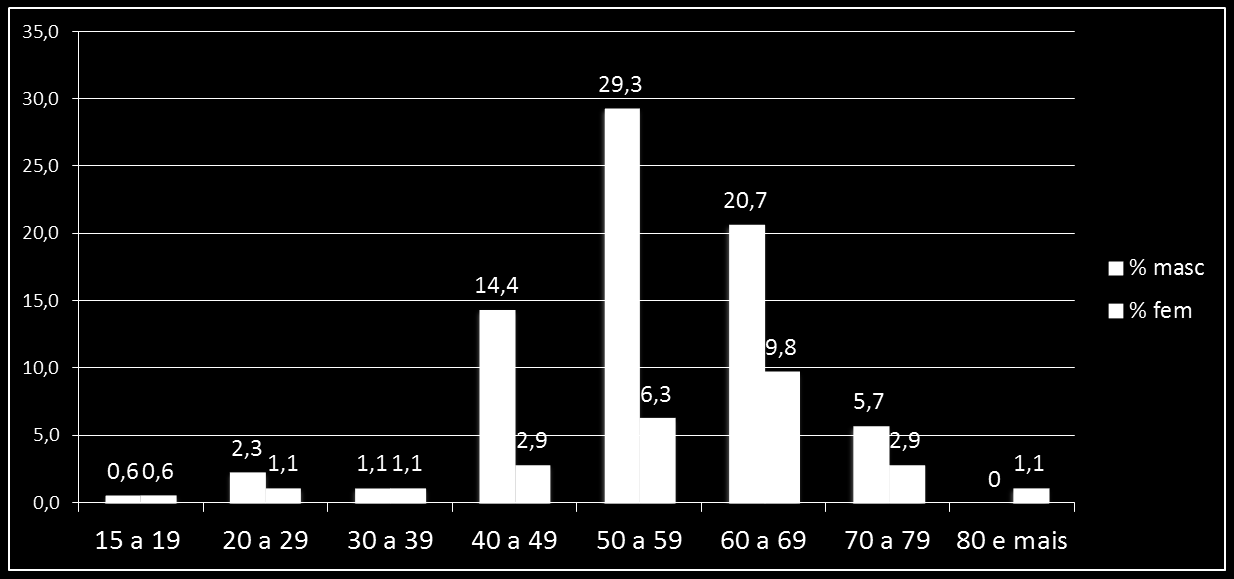 Percentual de casos de neoplasia de fígado segundo