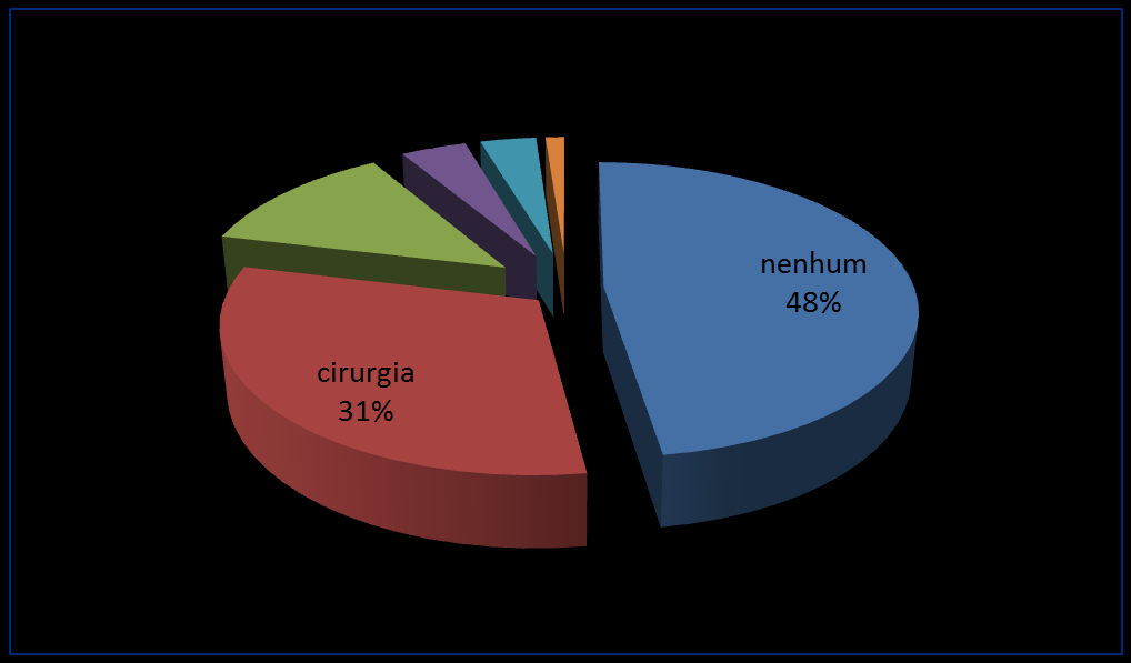 Percentual de neoplasia de