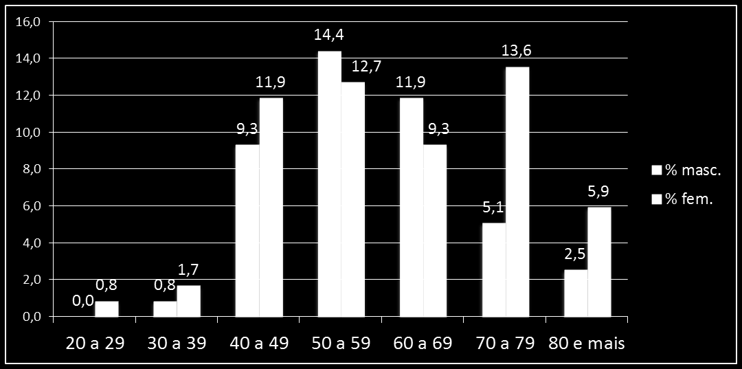 Percentual de neoplasia de pâncreas