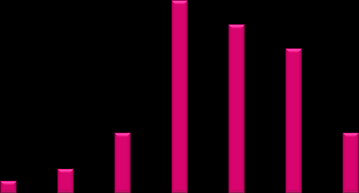 Percentual de neoplasia de vesícula e vias biliares extrahepáticas segundo a faixa etária e o sexo.