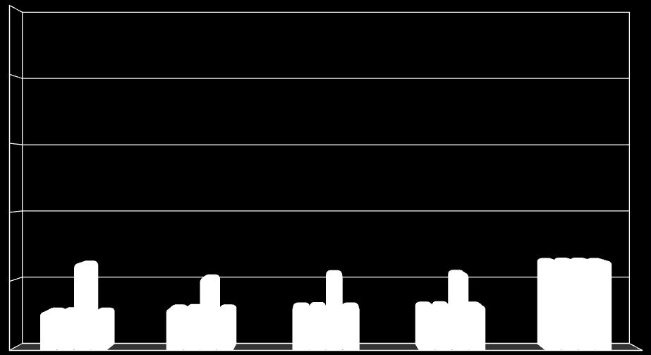 111,57 111,57 251,18 111,57 12,99 12,99 29,85 12,99 126,93 126,93 222,66 126,93 129,37 129,37 223,49 129,37 26,37 26,37 26,37 26,37 CMO (R$ / MWh) Despacho Térmico (MWmed) Ministério de Minas e