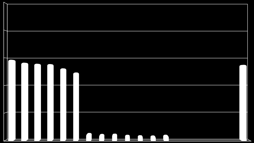 11,73 11,3 11,15 11,1 1,48 9,88,97,87,7,64,6,71,83 FEC (número de interrupções) 1,99 18,77 18,36 18,4 18,65 18,36 17,58 1,9 1,71 1,64 1,31 1,16 1,6 1,17 DEC (h) 13,89 Ministério de Minas e Energia 25