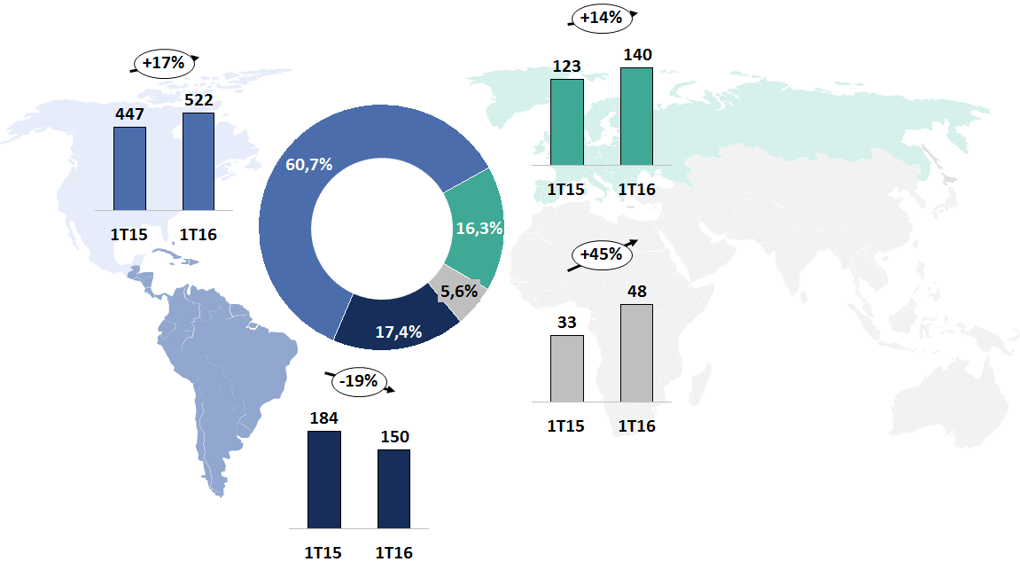 RECEITAS As receitas apresentaram crescimento de 9,1% na comparação com o 1T15.