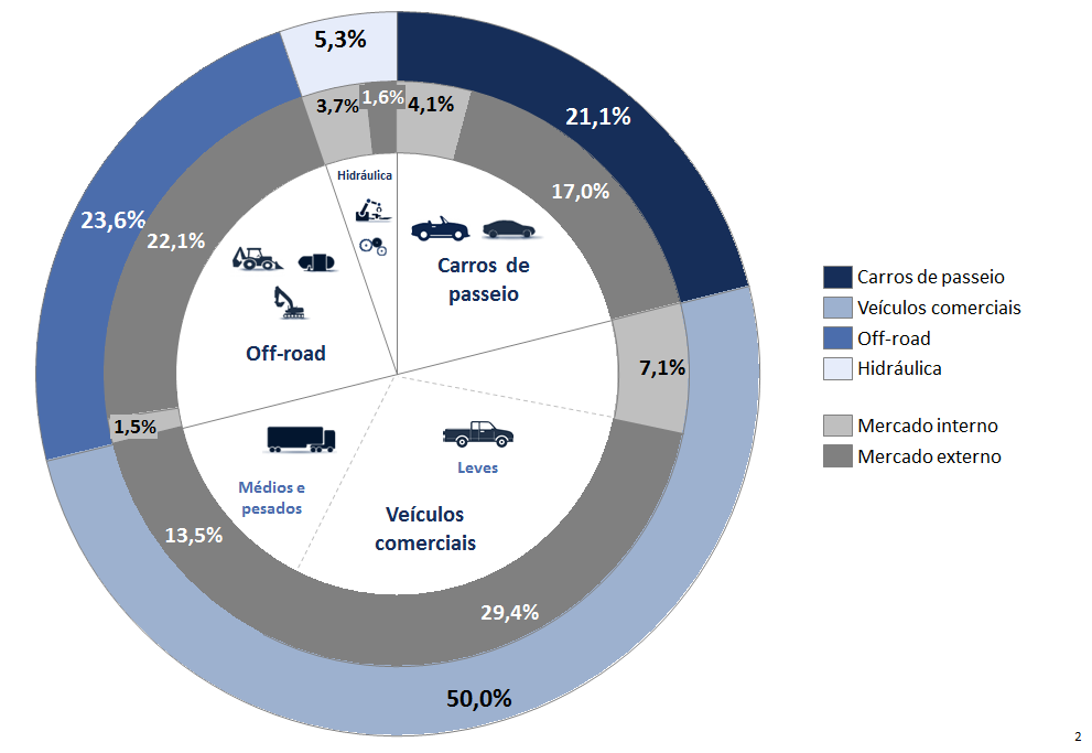 Consolidado (R$ Mil) 1T16 1T15 Var. [%] Receitas 859.840 788.077 9,1% Mercado interno 141.636 177.810-20,3% Automotivo 109.795 145.784-24,7% Carros de passeio 35.391 51.