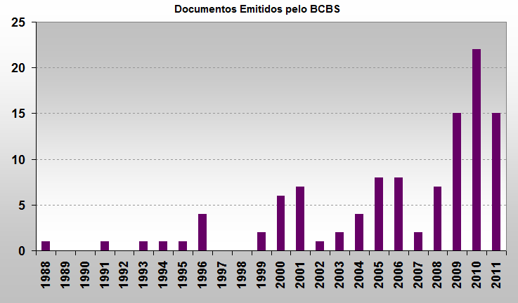 Exigências Regulatórias: Basileia Volume crescente de Estudos Consultas Princípios Fonte: BCBS Risco de Mercado Princípios Risco de Crédito Principais Marcos nas Exigências para Testes de Estresse