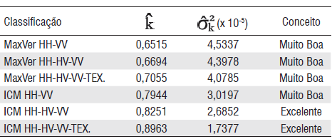 Kappa de 0,8251 e 0,8963, respectivamente. (Tabela 1) sendo o último o melhor resultado.(nunes et a.l, 2011).