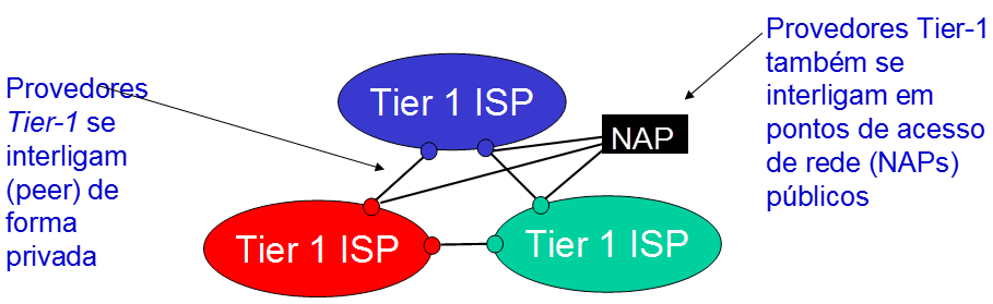 Componentes? 25 Estrutura da Internet: visão dos componentes quase hierárquica No centro: ISPs tier-1 (ex.