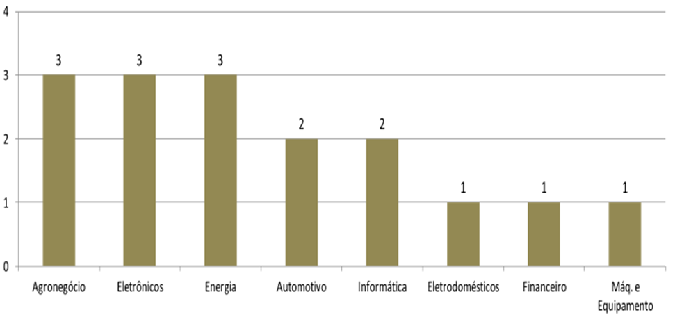 Investimentos Chineses no Brasil