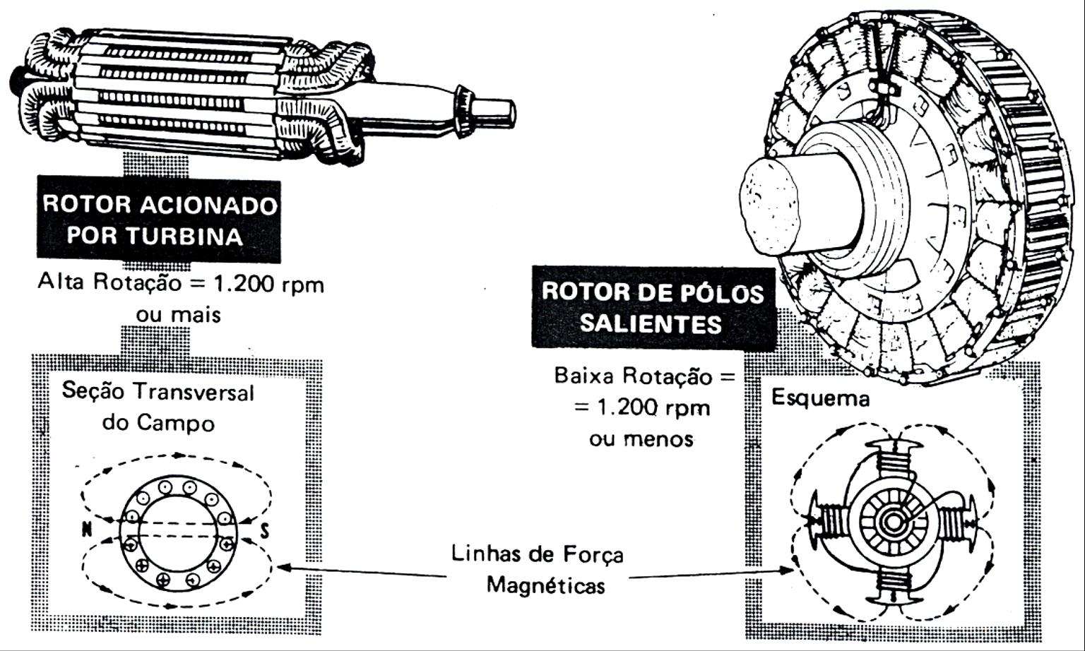 ASPECTOS CONSTRUTIVOS DOS ALTERNADORES (TIPOS DE ROTOR) (a) Rotor de pólos não salientes (rotor ranhurado), alta