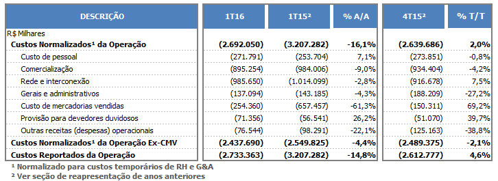 Comentário de Desempenho Desempenho Financeiro CUSTOS E DESPESAS OPERACIONAIS Custos e despesas continuam a apresentar tendências múltiplas, no entanto, a tendência de queda do Opex Total pode ser