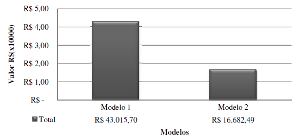 66 Analisando o gráfico da Figura 24, observa-se que a mão de obra para realização dos serviços de demolição necessários ao Modelo 1 apresenta um custo de R$2.