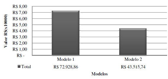 Ainda de acordo com a Figura 26, o quantitativo de aço foi o que mais se destacou na diferença entre os modelos propostos, ficando o Modelo 1 R$ 18.419,37 mais caro, comparado ao Modelo 2.