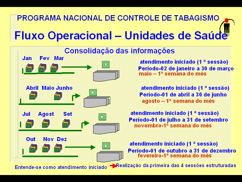 janeiro a março 1ª semana do mês de maio; abril a junho 1ª semana do mês de agosto; julho a setembro 1ª semana do mês de novembro; outubro a dezembro 1ª semana do mês de fevereiro.