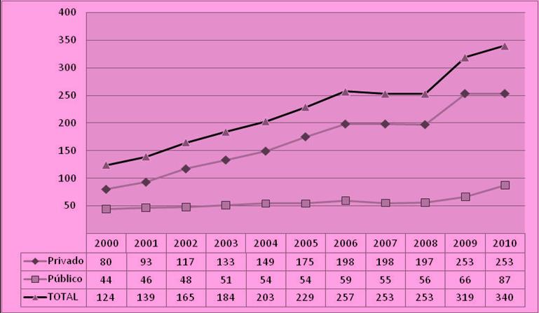 Gráfico 1 Cursos de graduação em Farmácia segundo natureza jurídica. Brasil, 2000 2010. O quantitativo de cursos por regiões do país é mostrado no Gráfico 2.