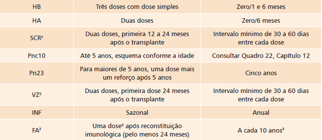 Transplantado de Medula Óssea MncC Sim Zero/ 2 meses/ 5 anos (discutido com o PNI) 1. Iniciar vacinação 3 a 12 meses após o transplante. 2. CI em doença enxerto contra hospedeiro (DECH).