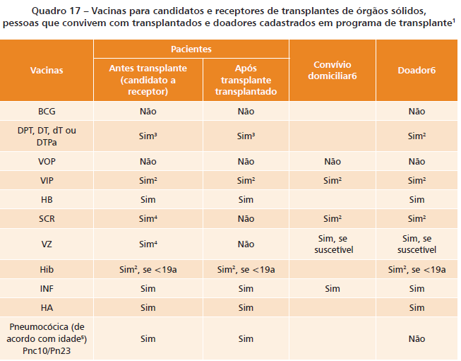 Transplantado de Órgãos sólidos MncC Sim (DU) Sim (3d *) Não Não 2 De acordo com as normas de vacinação de rotina do PNI.