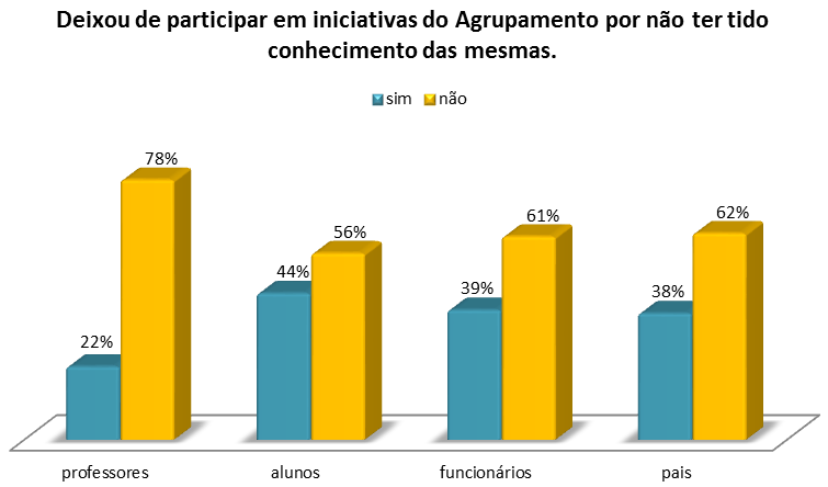 Atividades de complemento curricular Gráfico 34-55% dos funcionários, 45% alunos e 31% dos pais costumam participar nos eventos de natureza cultural e recreativa no Agrupamento; - 69% dos pais, 55%