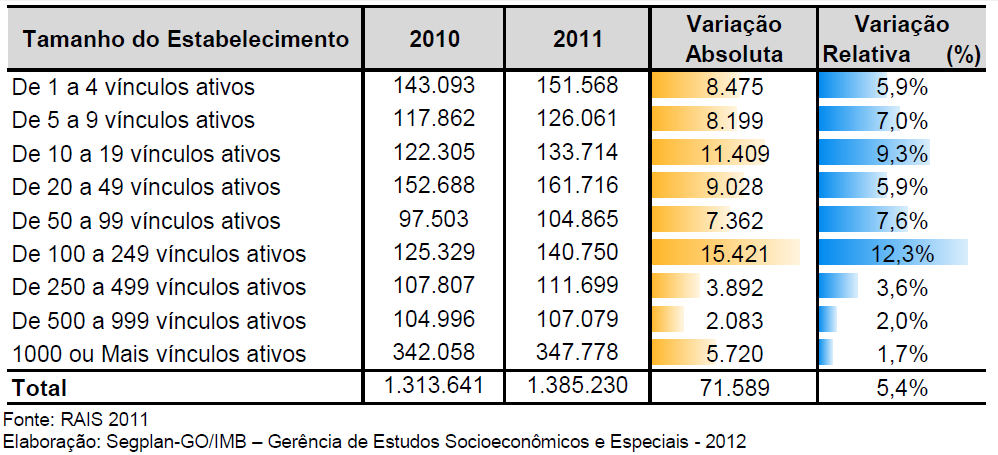 Goiás, número de empregos formais, variação absoluta e
