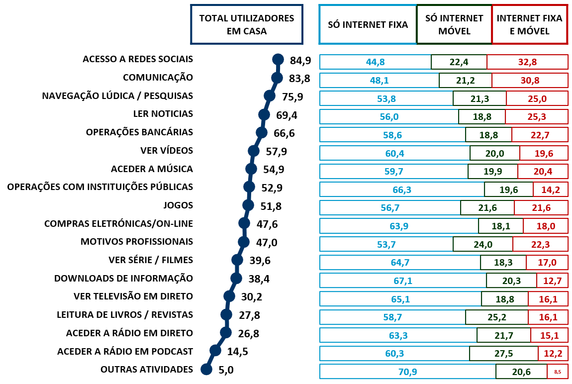 ENVOLVIMENTO COM FORMAS DE ACESSO À INTERNET UTILIZAÇÃO DE FORMAS DE ACESSO FIXO E MÓVEL EM CASA ATIVIDADES REALIZADAS NA INTERNET EM CASA E DISTRIBUIÇÃO POR FORMA DE ACESSO (%) Base: Total de