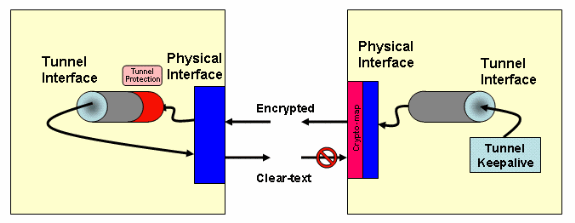 Este diagrama mostra o que acontece quando você configura a proteção de túneis na interface do túnel GRE.