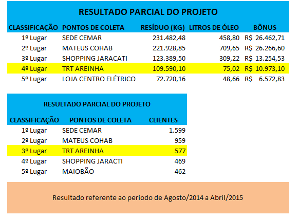 17 POSTOS DE COLETA NO