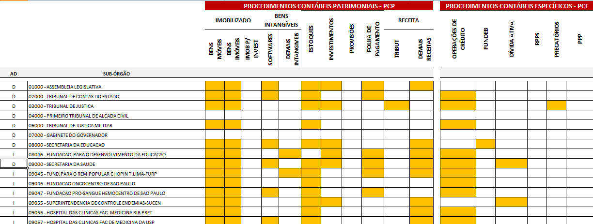 Matriz dos macroprocessos contábeis por órgão Objetivo da Matriz: Mapear os principais macroprocessos contábeis (patrimoniais e específicos) nos 102 órgãos do Estado de São Paulo,