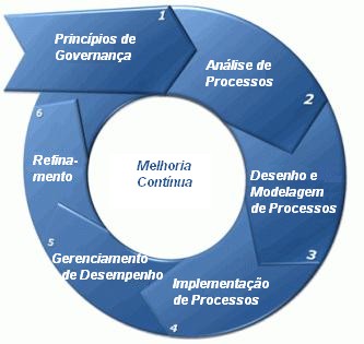 MGOP Modelo de Governança de Processos do