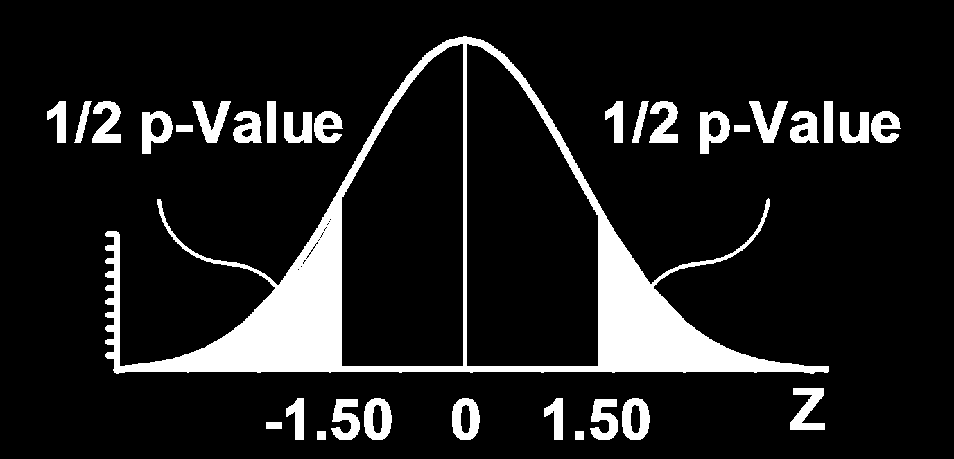 O p-valor é P(Z -1.50 ou Z 1.