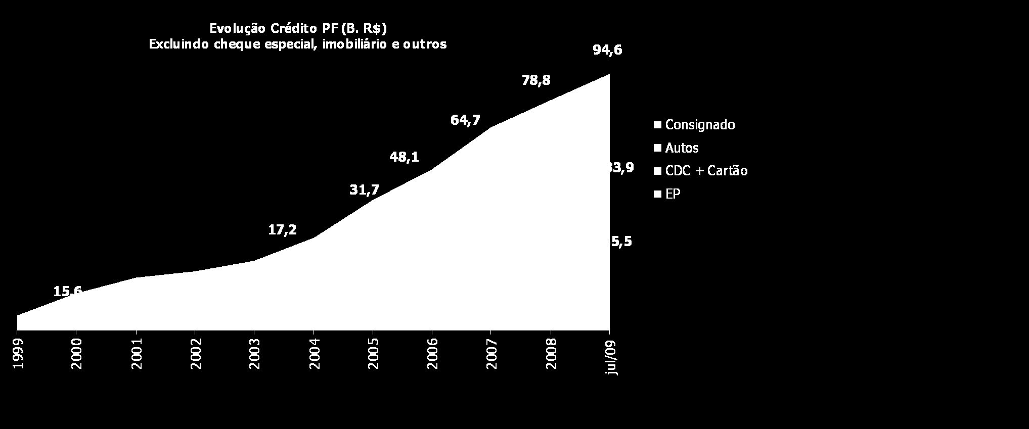 Crédito ao consumo como combustível para a mobilidade 3.000.000 2.500.000 2.000.000 1.500.000 1.000.000 500.000 0 113.272 OPERAÇÕES DE CRÉDITO COM RECURSOS LIVRES PARA PESSOA FÍSICA E PIB 1.766.