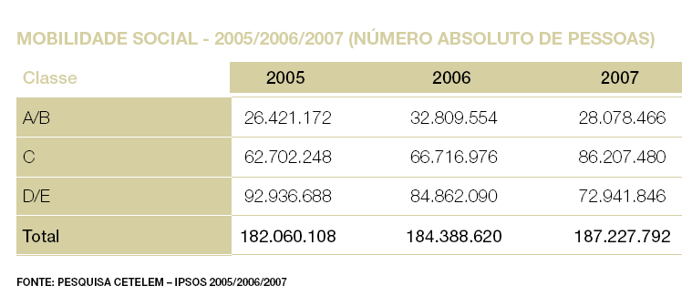 A pirâmide social Brasileira em 2007 Em apenas 2 anos, as classes D/E deixaram de representar mais da metade da população brasileira para representar apenas 39% dos brasileiros, menos que a proporção