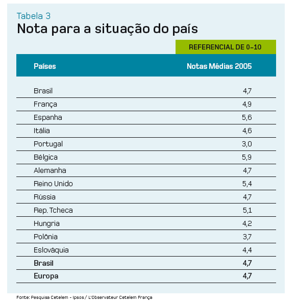 Em 2006, o Brasil era o país dos otimistas?