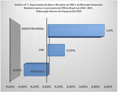 Dezembro de 2014 PANORAMA CONJUNTURAL FIEA Perspectivas para a Economia Brasileira em 2015 As expectativas para o crescimento da economia brasileira em 2015 estão começando a convergir para um