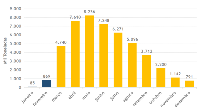 Com relação às vendas da safra nova, o ritmo continua muito atrasado quando comparado aos anos anteriores.