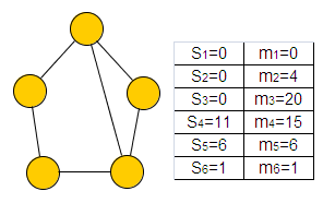 9 Figura I.5: Um grafo G e seus valores de S i e m i. Figura I.6: S 4 (G) = 11.