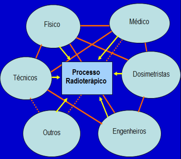 Acidentes em Radioterapia Envolvimento de múltiplos profissionais.