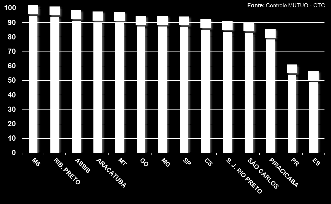 PROPORÇÃO DE ÁREA COLHIDA MECANICAMENTE (%)