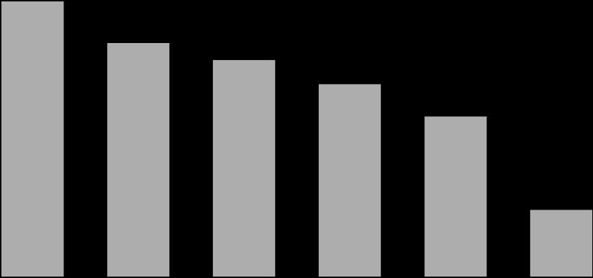 2.2 - MUDANÇA PROCESSO: PLANTIO MECANIZADO Evolução do plantio mecanizado (%) 48 57 33 35 Proporção de plantio