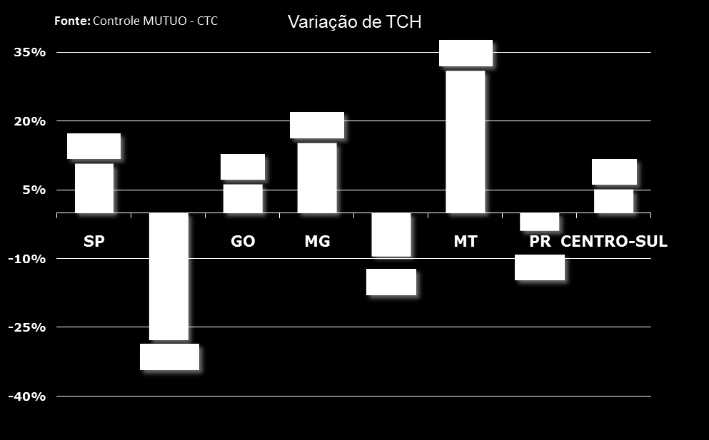 VARIAÇÃO DE PRODUTIVIDADE AGRÍCOLA ENTRE AS SAFRAS