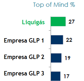 lembrada pelos consumidores), segundo