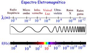 λ= comprimento de onda c =