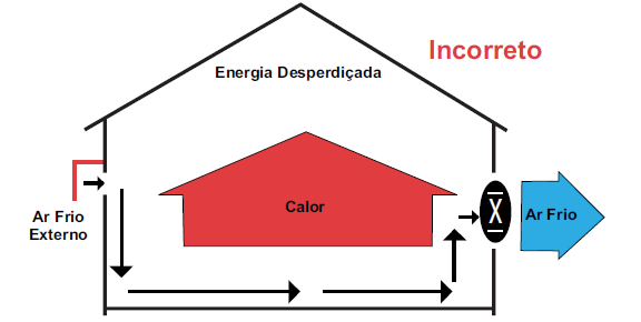 Ventilação de fluxo cruzado com baixa